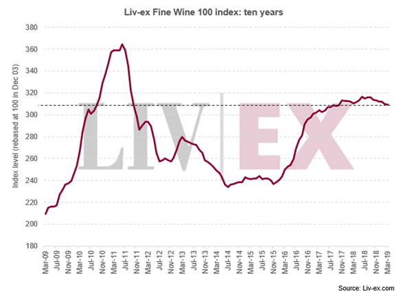 Liv-ex优质葡萄酒100指数3月下跌0.24%