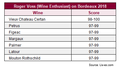 Wine Enthusiast发布Roger Voss2018年份波尔多期酒报告