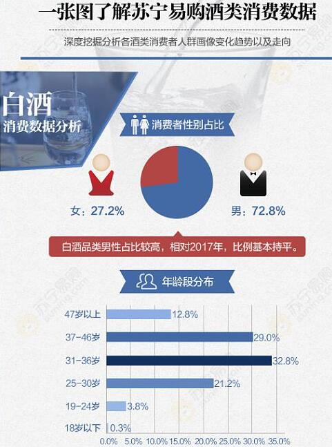 苏宁易购发布2018年酒水报告