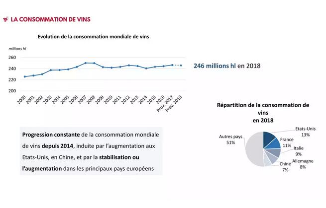 OIV2019葡萄酒贸易报告：中国去年销售18亿升同比下降6.6%