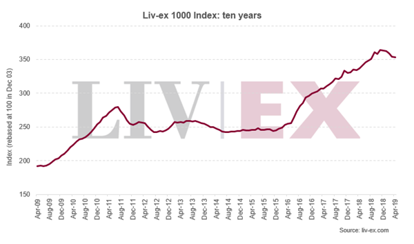 Liv-ex1000指数4月下跌0.32%