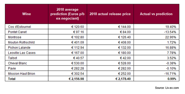 2018年份波尔多葡萄酒发布价格比平均预期价格只高出0.99％