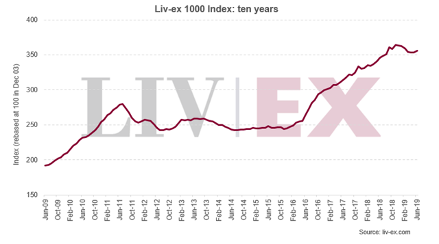 Liv-ex1000指数6月同比上升0.69%