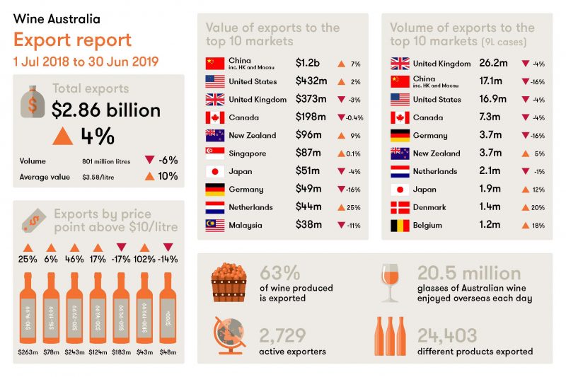 澳洲葡萄酒对中国市场的出口额持续增长7%