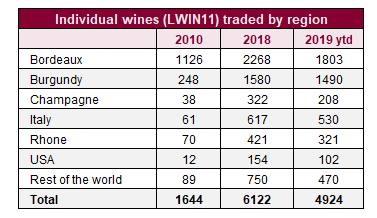 优质葡萄酒市场越来越多元化