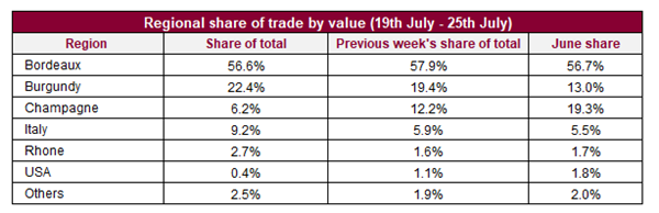 Liv-ex本周交易总结，波尔多和勃艮第市场交易最活跃