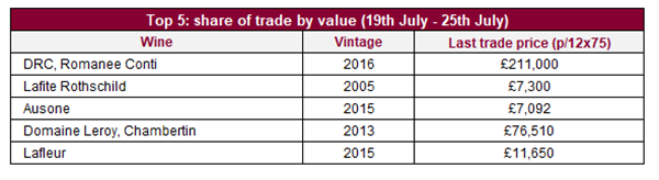 Liv-ex本周交易总结，波尔多和勃艮第市场交易最活跃