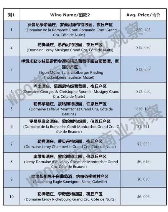 Wine Searcher发布2019年度全球最贵十大葡萄酒排行榜