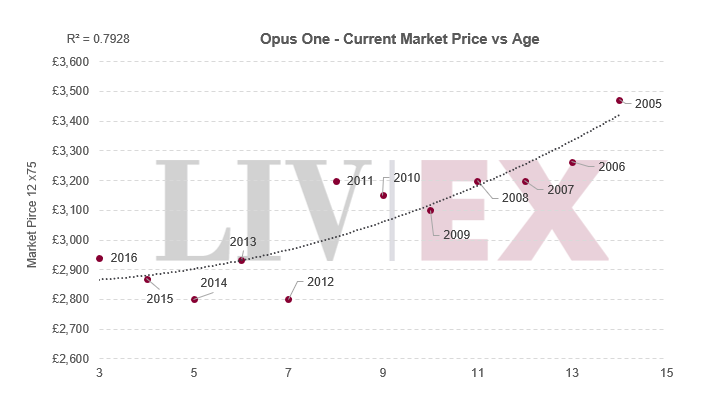 作品一号Opus One 2016年酒发布价出炉