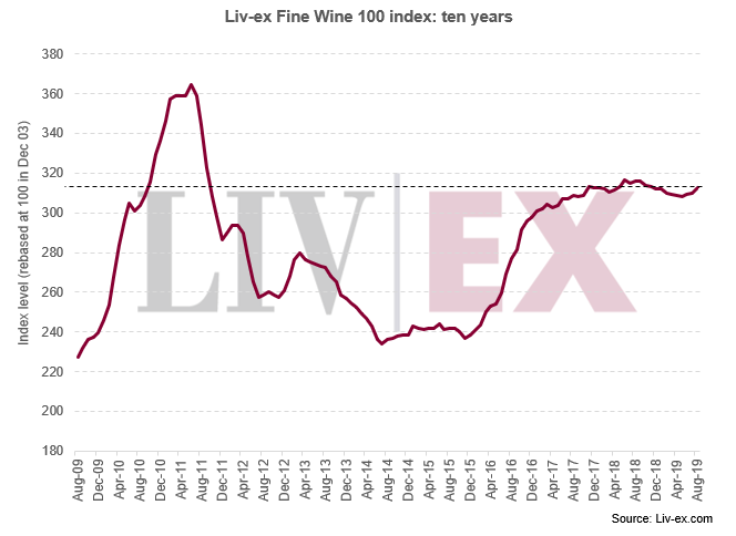 Liv-ex100指数8月同比上升0.74%