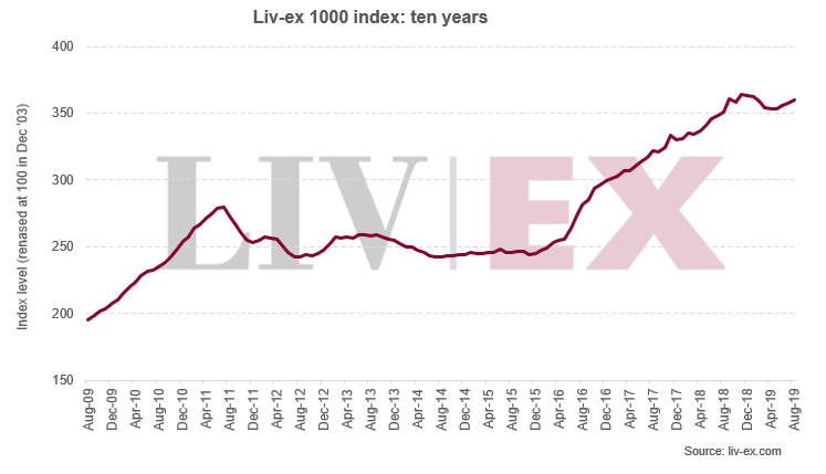Liv-ex1000指数8月同比上升0.57%