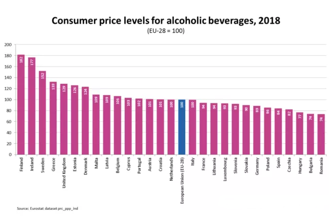 最新数据：爱尔兰、英国和瑞典是欧盟中购买酒精饮料最昂贵的国家