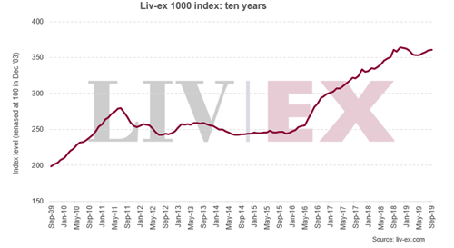 Liv-ex1000指数9月上升0.3%