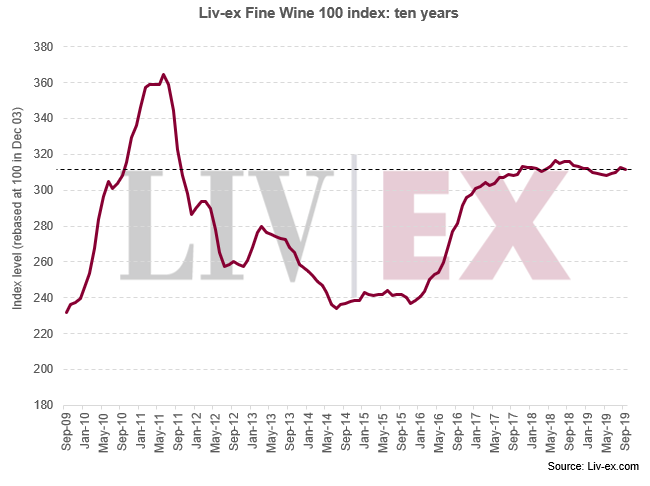 Liv-ex100指数9月同比下跌0.33%