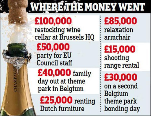 去年欧盟官员花费10多万英镑购买香槟