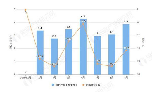 2019年9月中国葡萄酒产量达3.9万千升