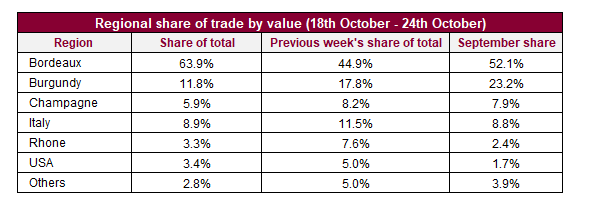 Liv-ex上周交易总结，波尔多交易总值份额升至64％