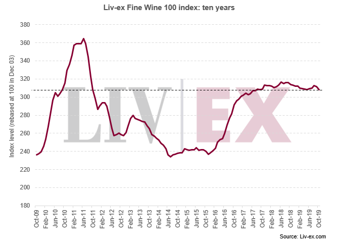 Liv-ex100指数10月下跌0.96%