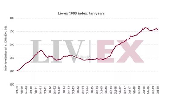 Liv-ex 1000指数10月同比下跌1.2%