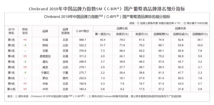 长城超越张裕，成为2019年国产葡萄酒品牌力指数第一名