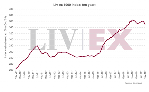 Liv-ex 1000指数11月同比下跌1.74％