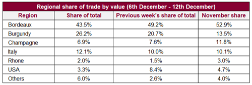 Liv-ex上周交易总结，勃艮第交易价值份额高达26.2%