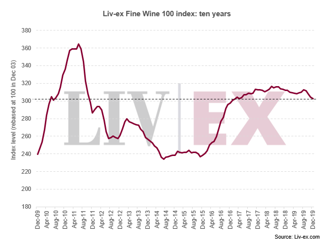 Liv-ex100指数2019年下跌3.04%