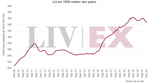 Liv-ex 1000指数12月下跌0.65%