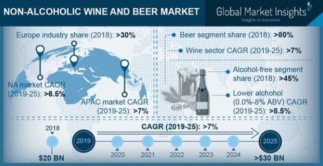 到了2025年，无醇葡萄酒和啤酒市场规模将达到300亿美元