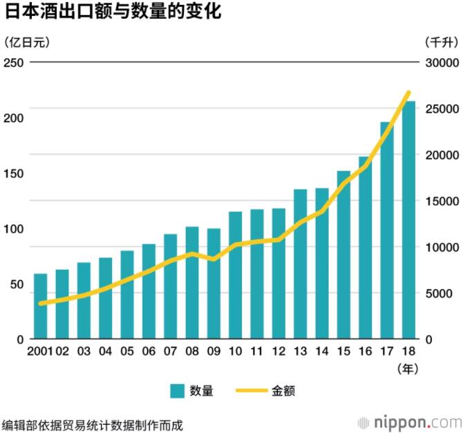 日本酒出口额连续9年创下新高