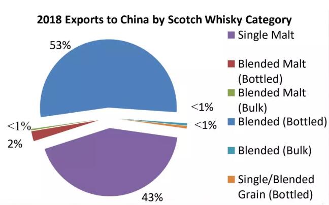 CV李斯伟：苏格兰威士忌2019年出口总值再创记录达到49.1亿英镑 