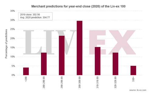 Liv-ex会员预测今年优质葡萄酒市场价格持平