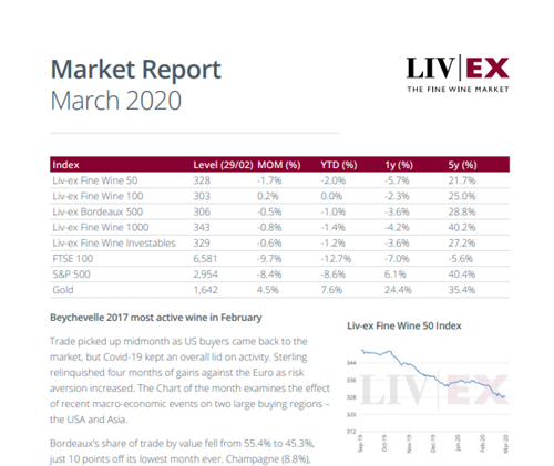 3月份Liv-ex市场报告出炉