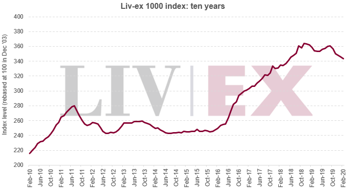 Liv-ex 1000指数2月份同比下跌0.77%