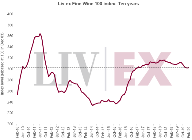 Liv-ex 100指数2月下跌0.22%