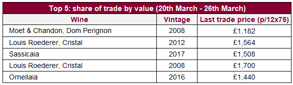 Liv-ex上周交易总结，唐培里侬2008年葡萄酒再次占据榜首