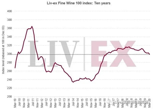 3月份Liv-ex 100和Liv-ex 1000指数下跌