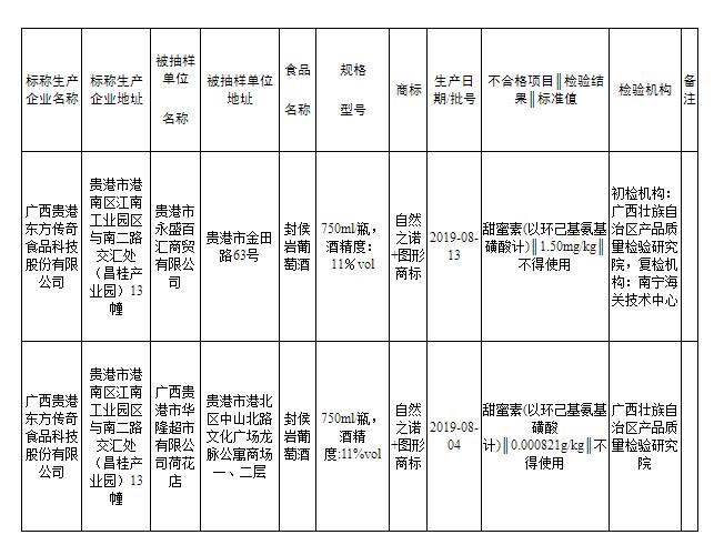 广西贵港东方传奇食品公司生产的封侯岩葡萄酒检测不合格