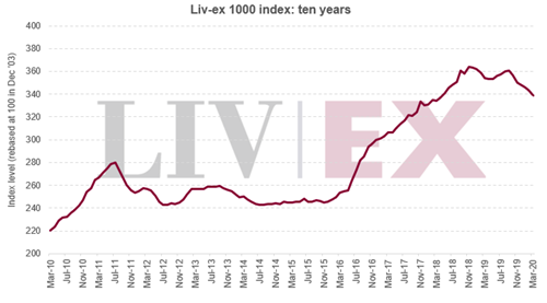 3月份Liv-ex 1000指数下跌1.35％