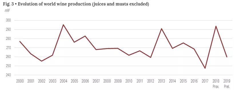 OIV2019年全球葡萄酒数据出炉：历经两年“极度动荡”重回“平均水平”（收藏帖） | 微酿观察