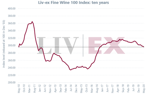 Liv-ex 100指数5月下跌0.76%
