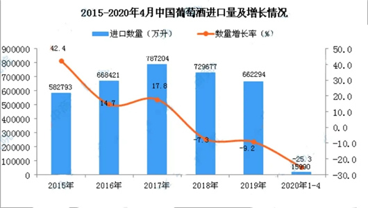 2020年1-4月中国葡萄酒进口量为15990万升