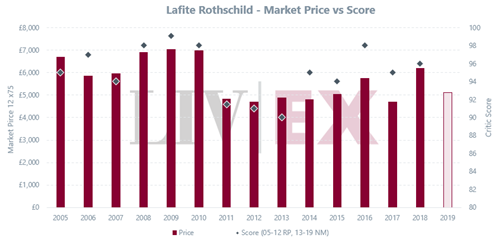 拉菲Lafite Rothschild 2019发布，数量比去年减少50%