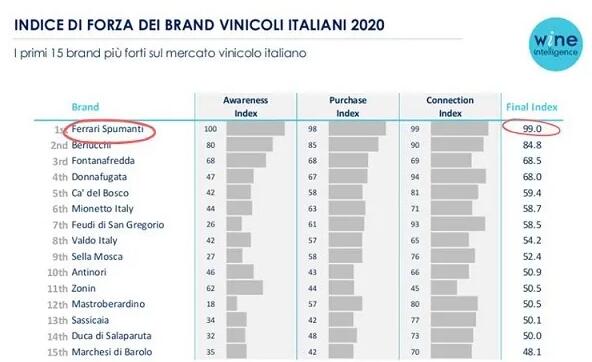 意大利葡萄酒行业前十五个实力最强品牌出炉
