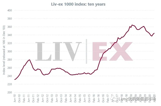 Liv-ex 1000指数6月上升0.63％