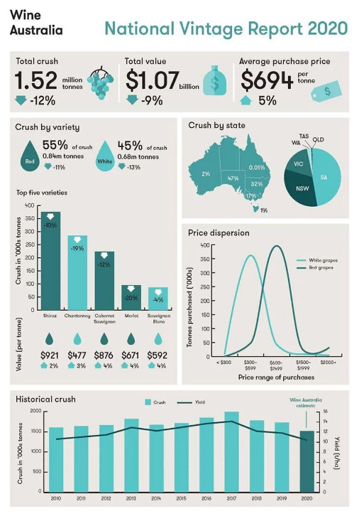 2020澳洲葡萄采收数据出炉！量减质优精品酒庄或将涨价！| 微酿观察