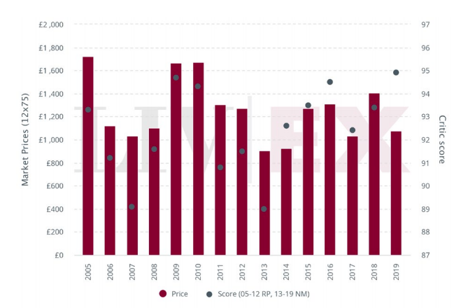 波尔多2019年份期酒是过去15年以来（平均）得分最高的年份