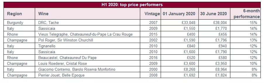 2020年上半年投资回报率最高优质葡萄酒榜单出炉