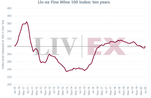 Liv-ex 100指数7月上升1.5%