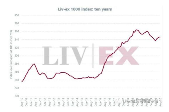 Liv-ex 1000指数8月上升0.09%